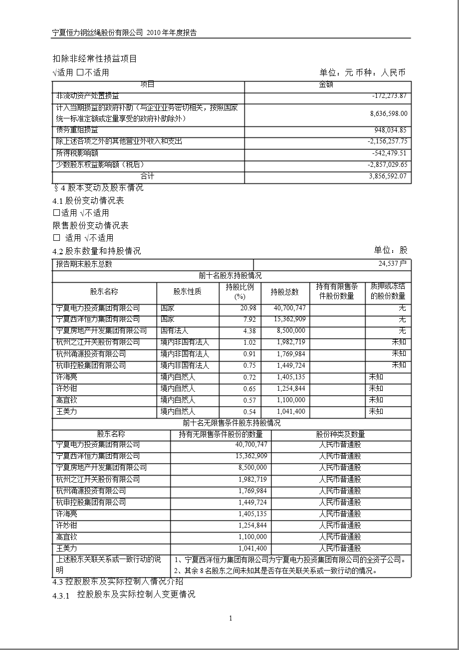 600165_2010宁夏恒力年报摘要.ppt_第2页