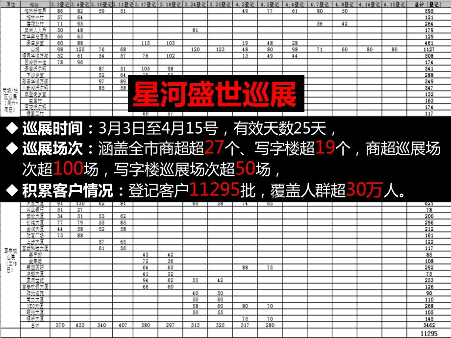 深圳_星河盛世巡展分享-星河湾 活动营销如何让你的巡展变得更加有效.ppt_第3页