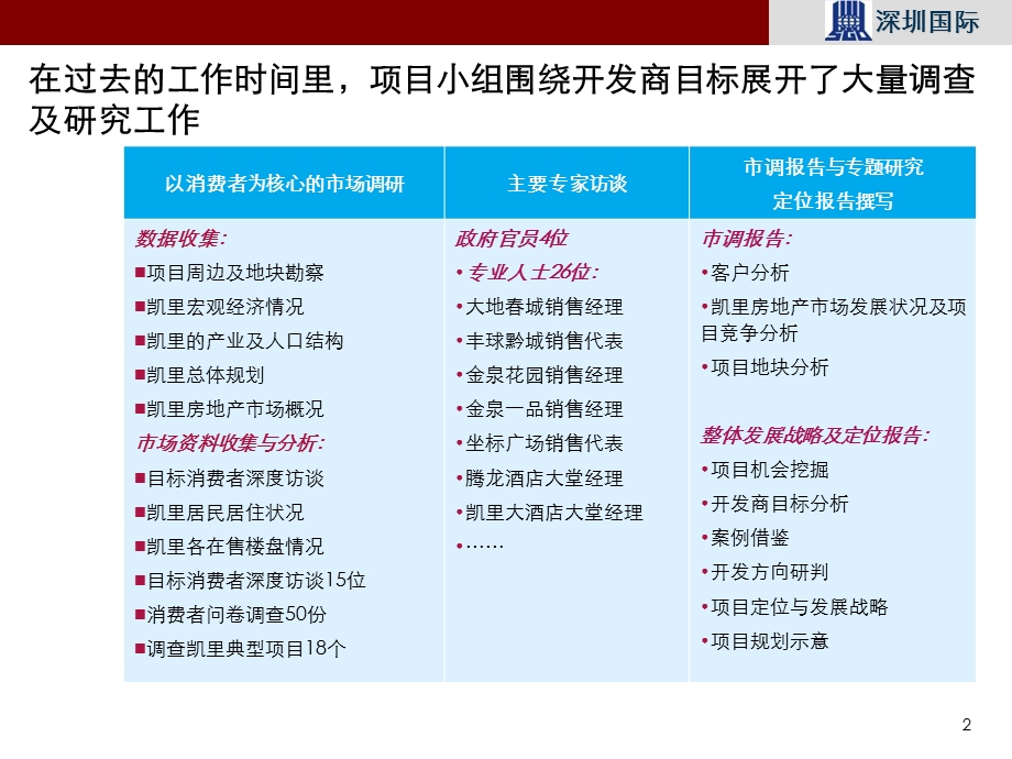 2011凯里棉纺厂项目整体发展战略及定位报告216P.ppt_第2页