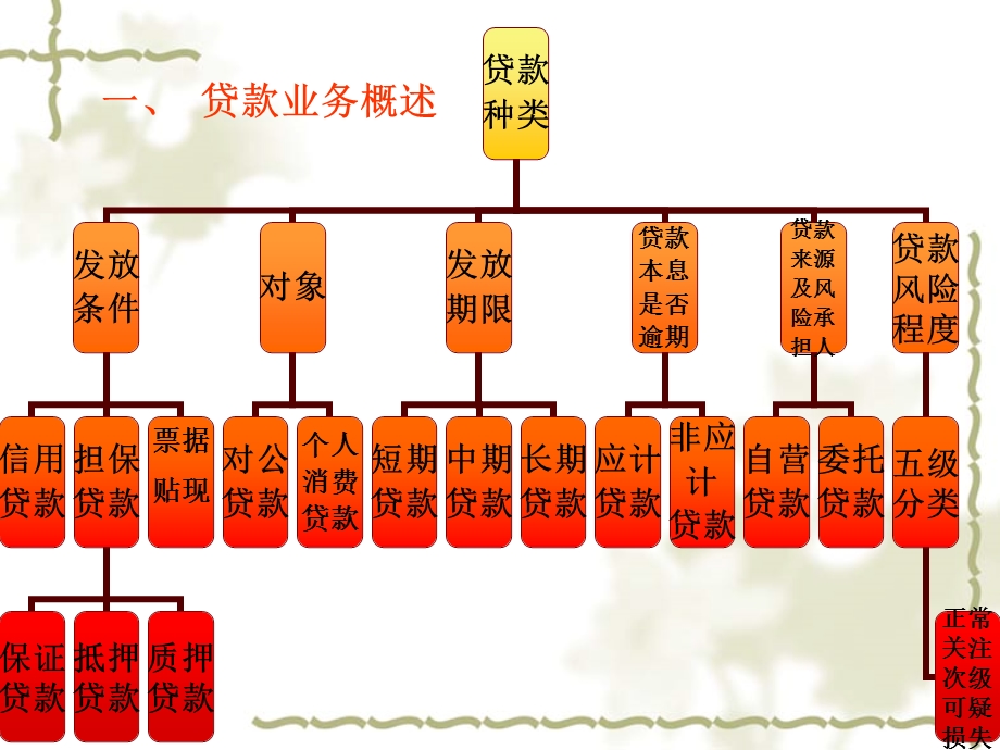 贷款业务的核算(1).ppt_第3页