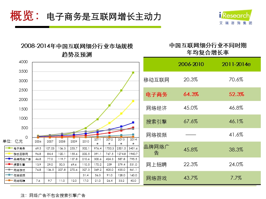 艾瑞咨询：2011年中国电子商务发展趋势.ppt_第3页