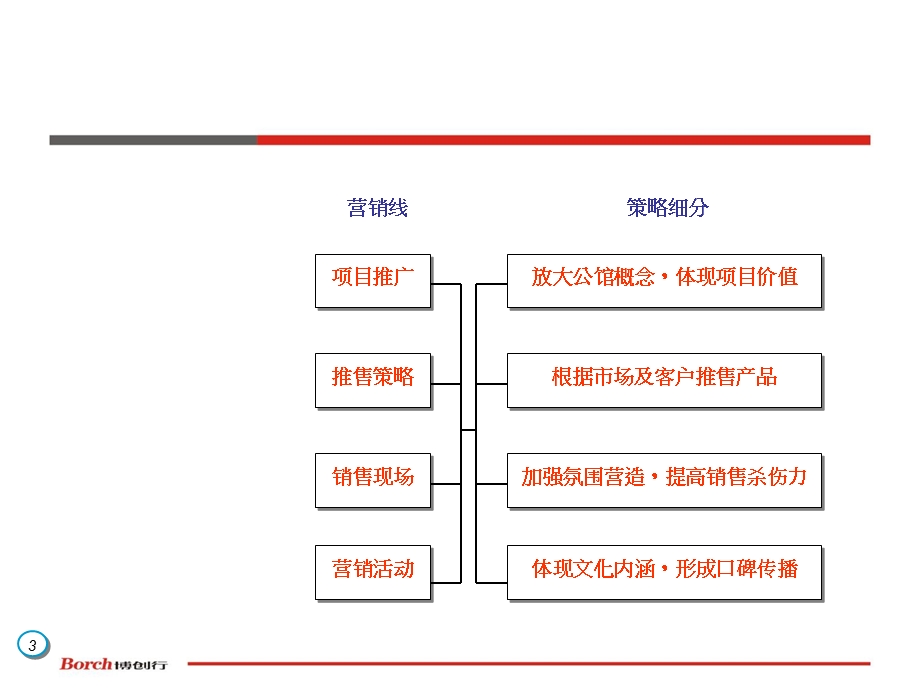 2012上海绿地公馆推广执行报告40P(1).ppt_第3页