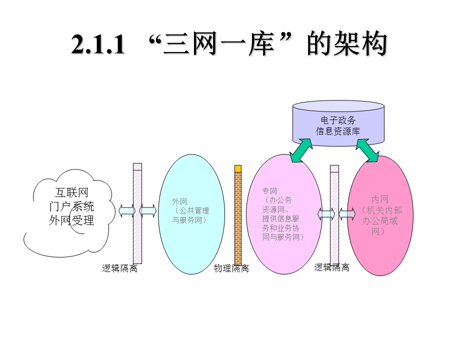 电子政务体系结构教学课件PPT.ppt_第3页