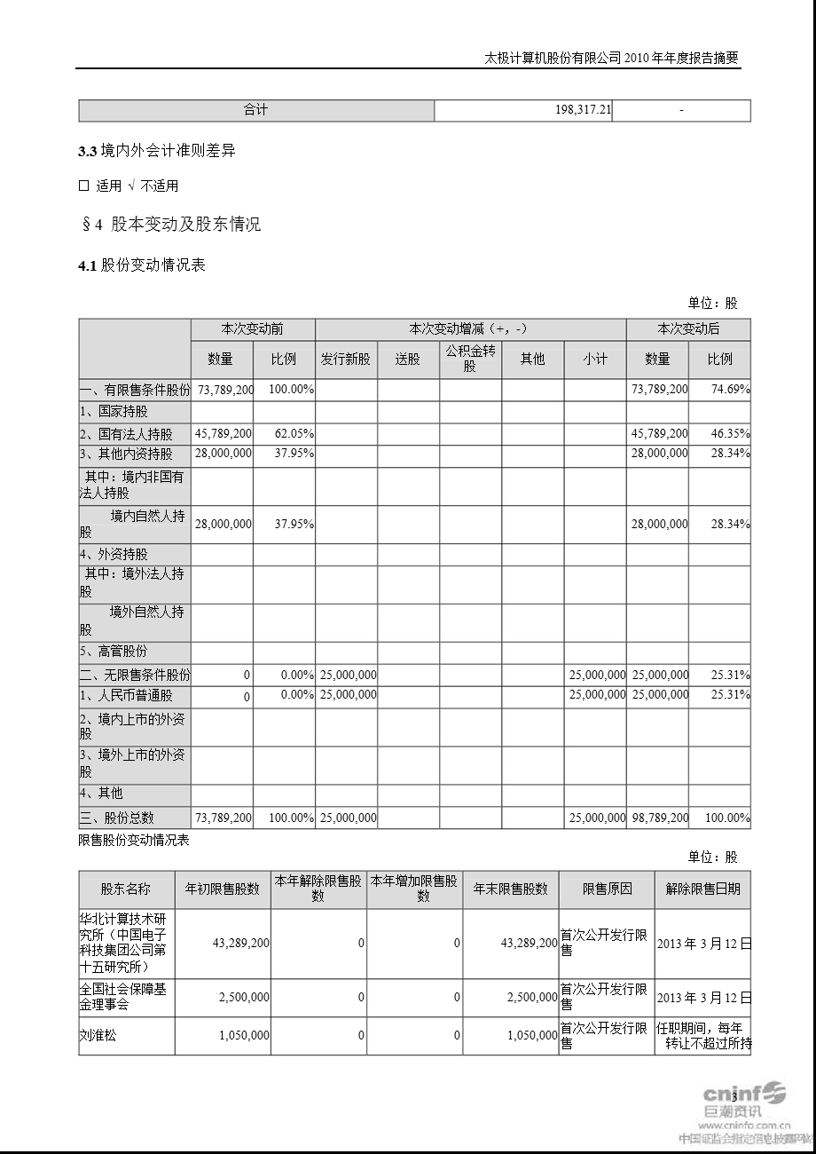 太极股份：2010年年度报告摘要.ppt_第3页