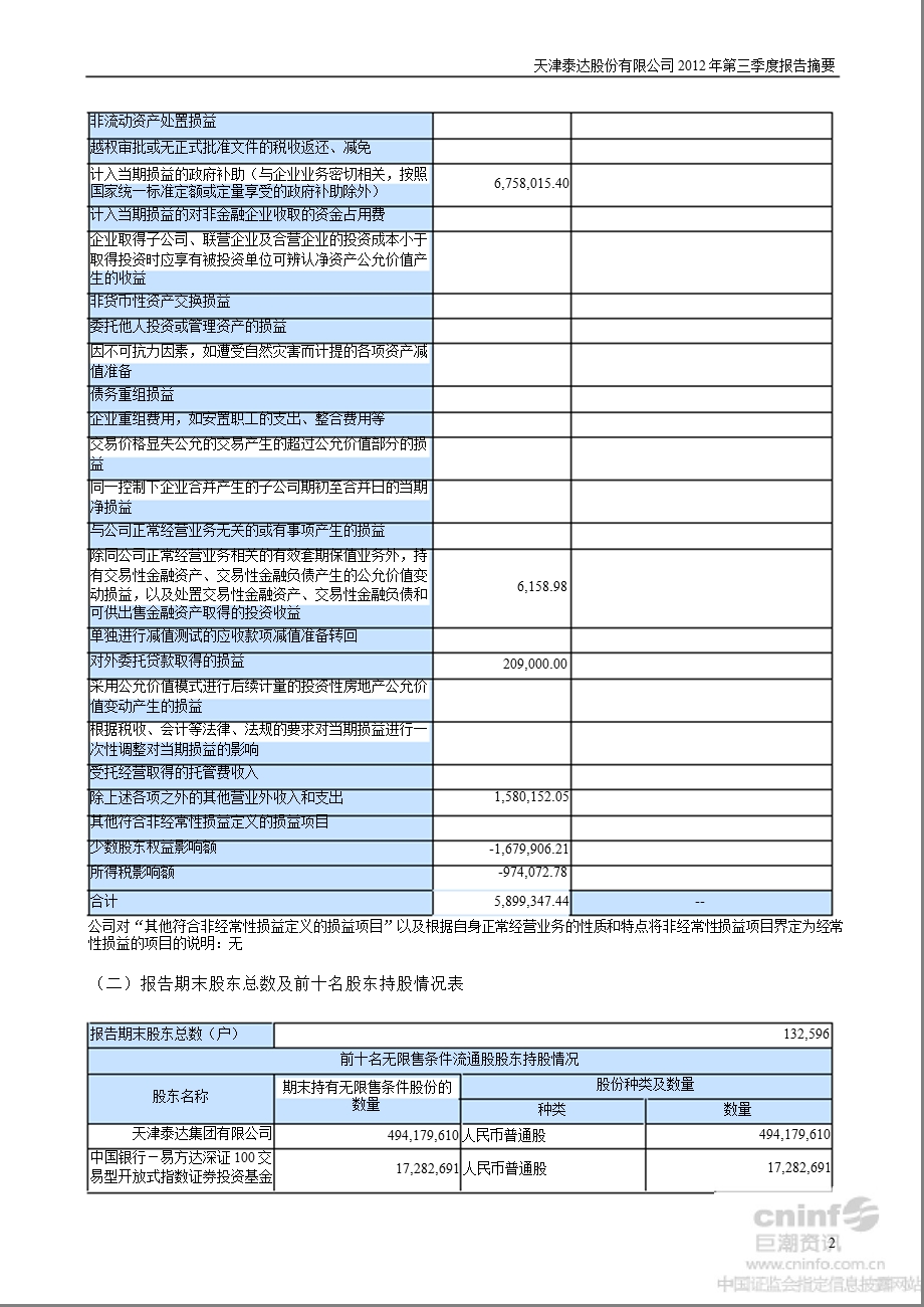 泰达股份：2012年第三季度报告正文.ppt_第2页