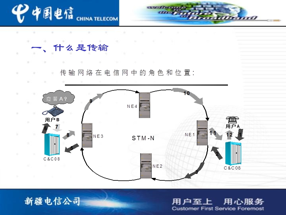 中国电信传输网培训(1).ppt_第3页