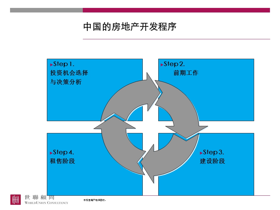 房地产开发程序及税费研究.ppt_第3页