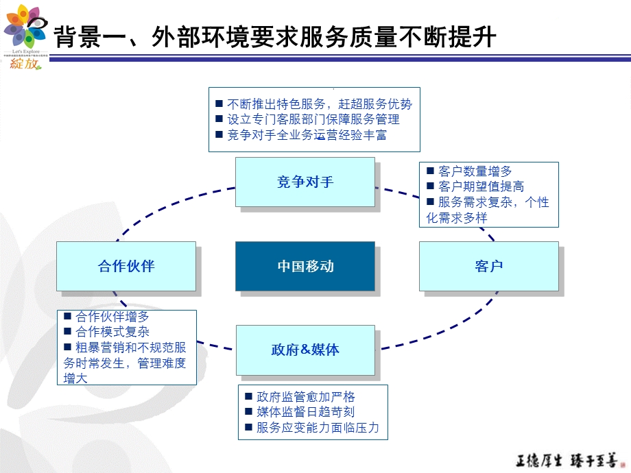 中国移动基于客户导向的服务质量监督体系项目成果汇报(1).ppt_第3页