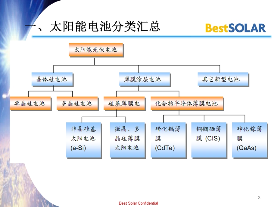 硅基薄膜太阳电池基础知识介绍.ppt_第3页