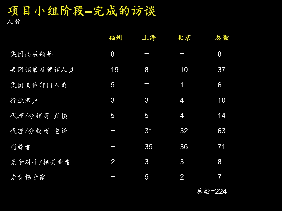 麦肯锡-实达建立高绩效的市场营销及销售组织体系阶段一报告文件018.ppt_第3页