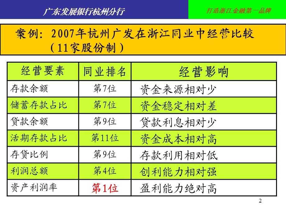 银行汇报材料：精细管理集约经营.ppt_第2页