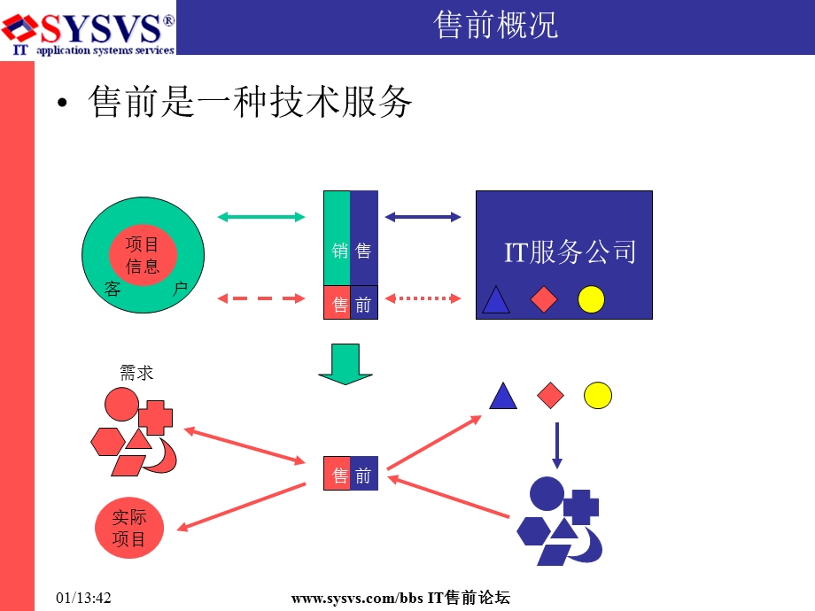 系统集成售前流程及管理v1(1).ppt_第3页