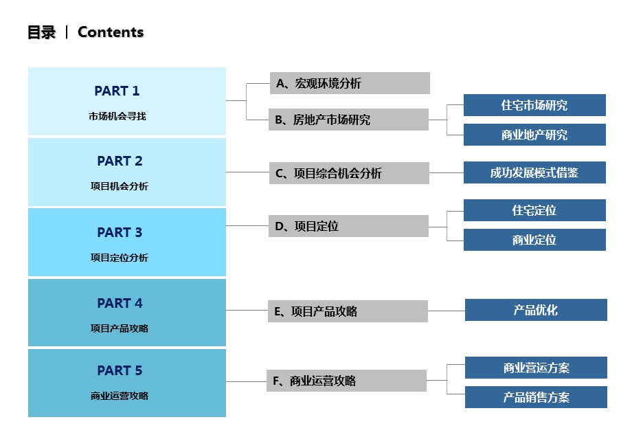 2011年4月五洲国际乐陵项目策划报告203页.ppt_第2页