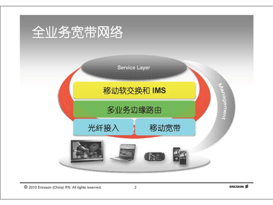 爱立信——IMS与全业务融合.ppt_第2页