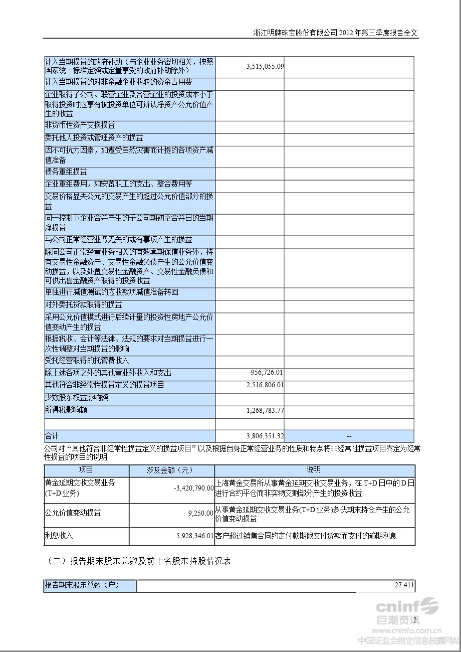 明牌珠宝：2012年第三季度报告全文.ppt_第2页