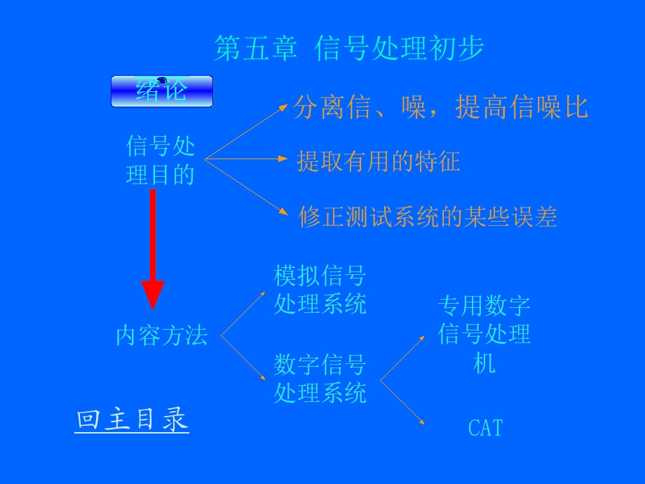 信号处理初步.ppt_第1页