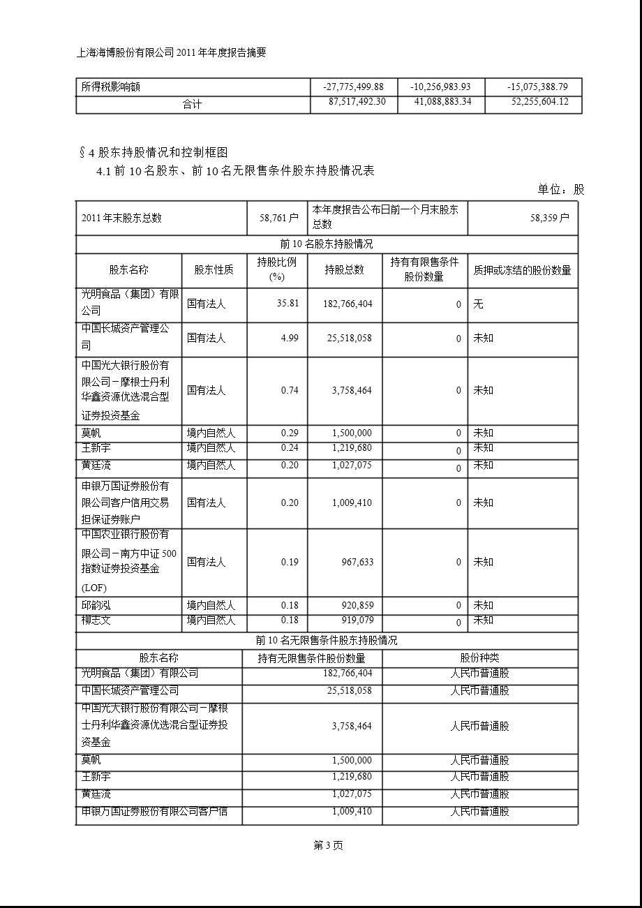 600708_ 海博股份年报摘要.ppt_第3页