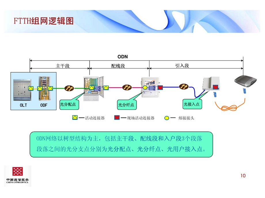 FTTH组网逻辑图.ppt_第2页