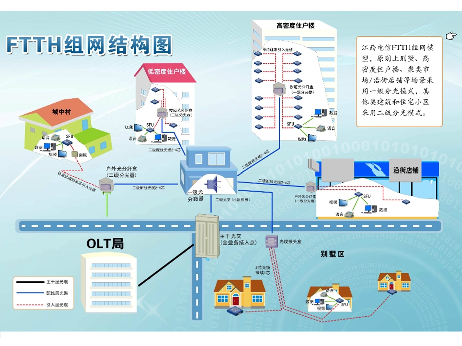 FTTH组网逻辑图.ppt_第3页