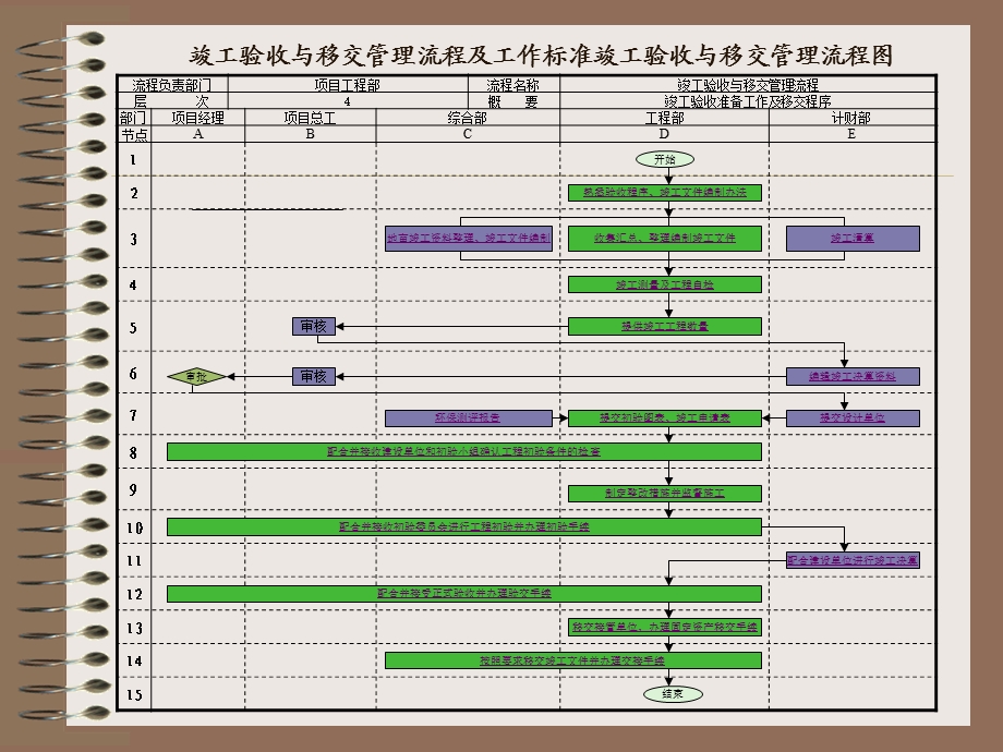 竣工验收与移交管理流程中铁工.ppt_第2页