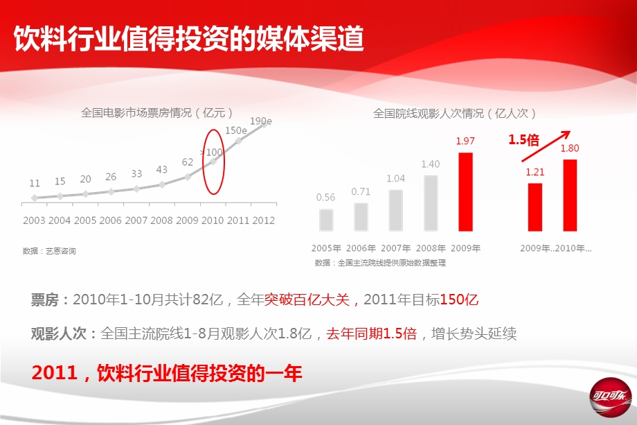 【广告策划-PPT】COKE2011年电影媒体投放建议(1).ppt_第2页