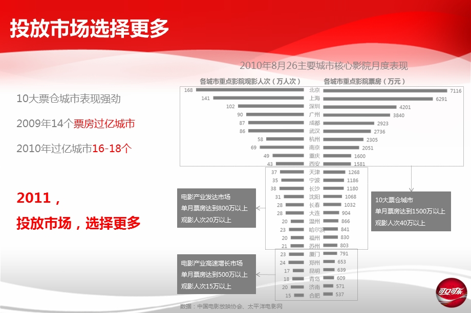 【广告策划-PPT】COKE2011年电影媒体投放建议(1).ppt_第3页