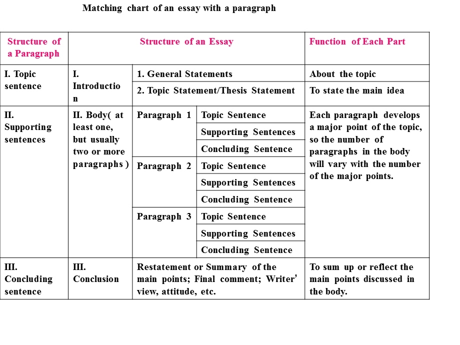 专业英语写作Chapter 3 basic skills in essay writing.ppt_第2页