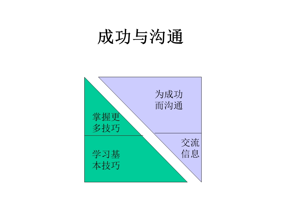 管理技巧课程-沟通技巧.ppt_第2页