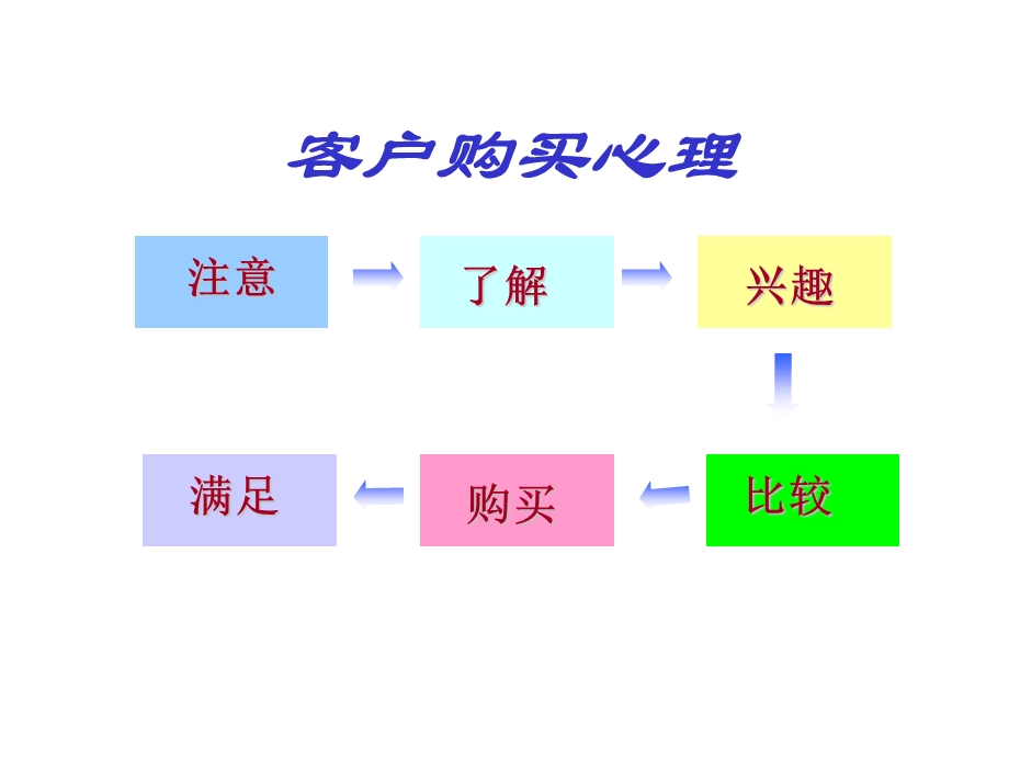 邮政局代理保险公司：专业行销------迈向成功之路(1).ppt_第2页