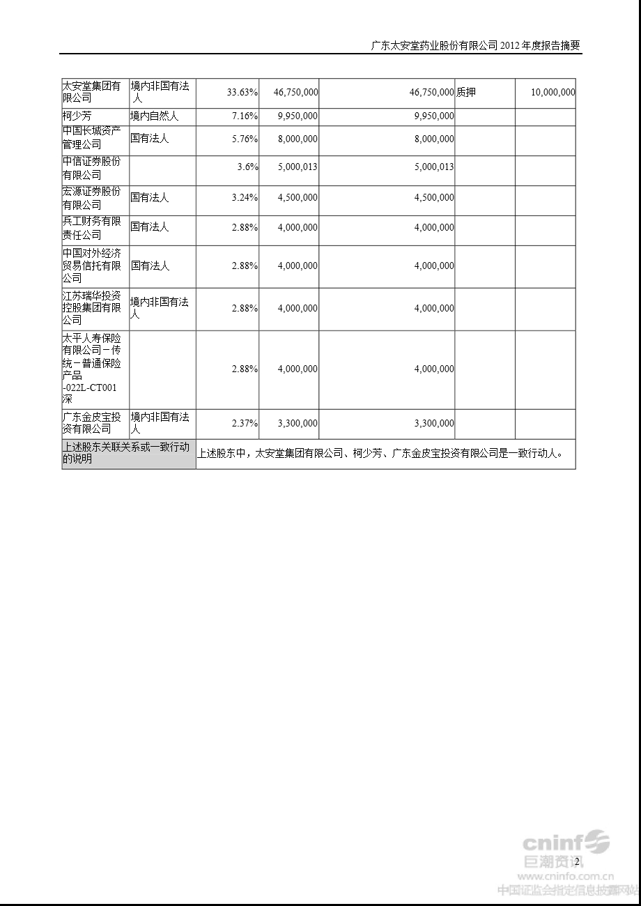 太安堂：2012年年度报告摘要.ppt_第2页