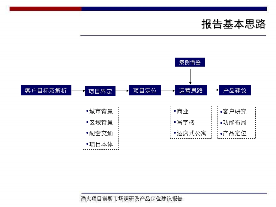 宁波潘火项目前期市场调研及产品定位建议报告_142PPT.ppt_第2页