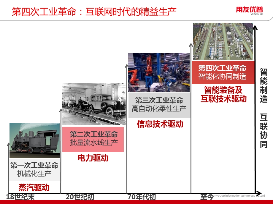 2014精益生产企业互联网应用123.ppt_第2页