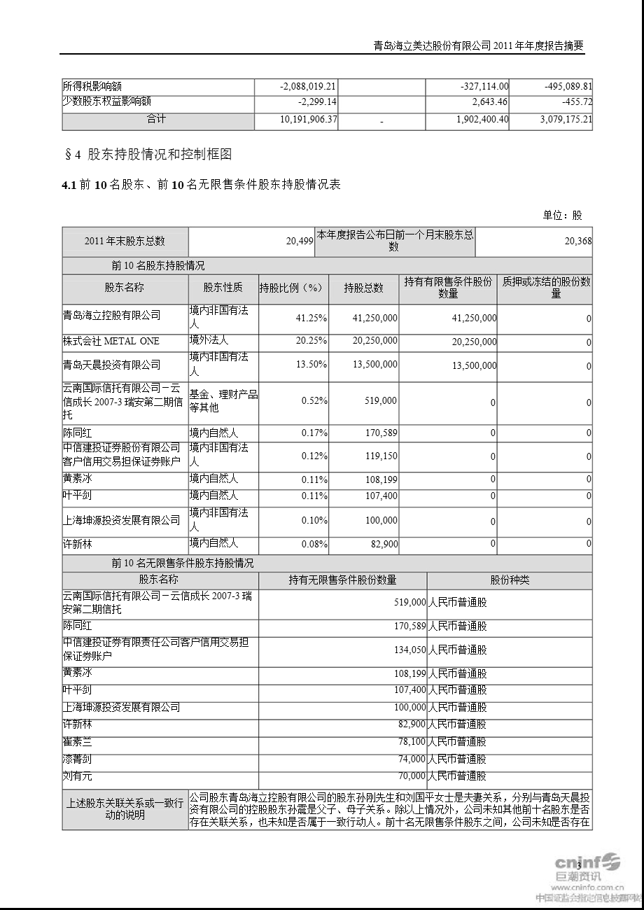 海立美达：2011年年度报告摘要.ppt_第3页