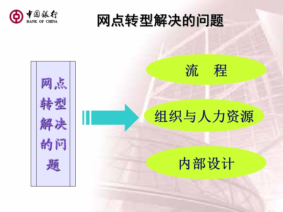 提升大堂经理素质全力助推我行网点竟争能力的提升(1).ppt_第3页