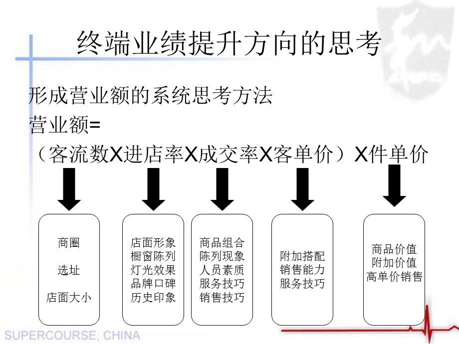 利用KPI提升店铺业绩.ppt_第1页