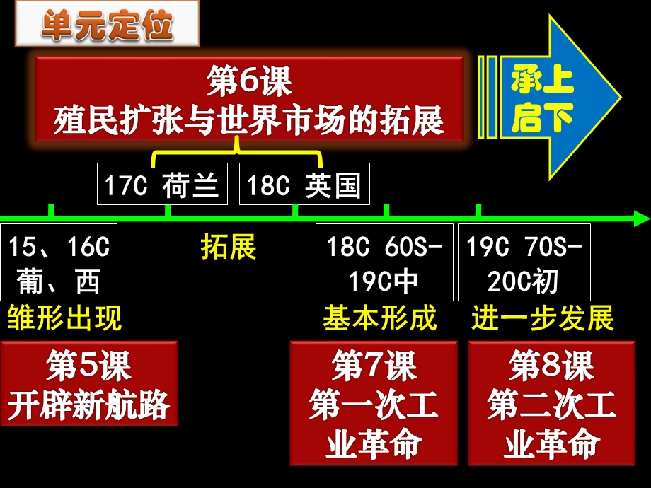 人教版高中历史必修2课件《殖民扩张与世界市场的拓展》课件.ppt_第2页