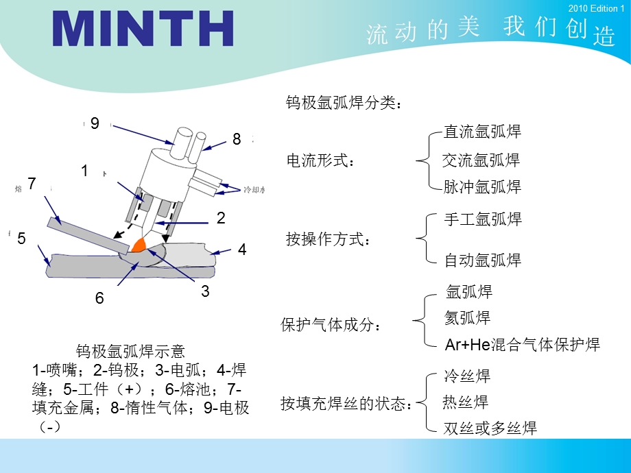 钨极氩弧焊(TIG).ppt_第3页