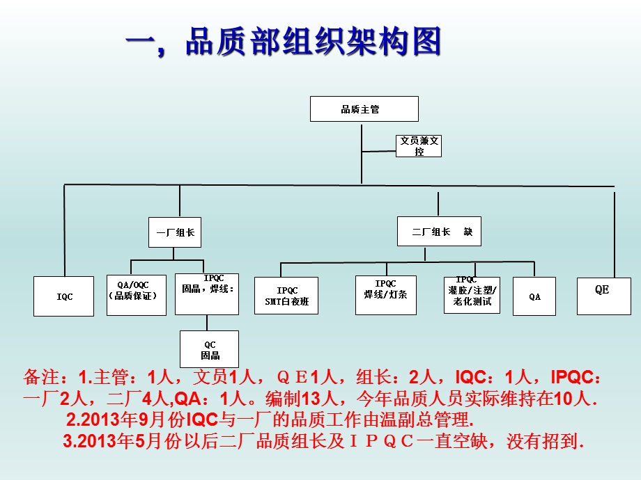 光电公司品质部2014年总结与计划(1).ppt_第3页