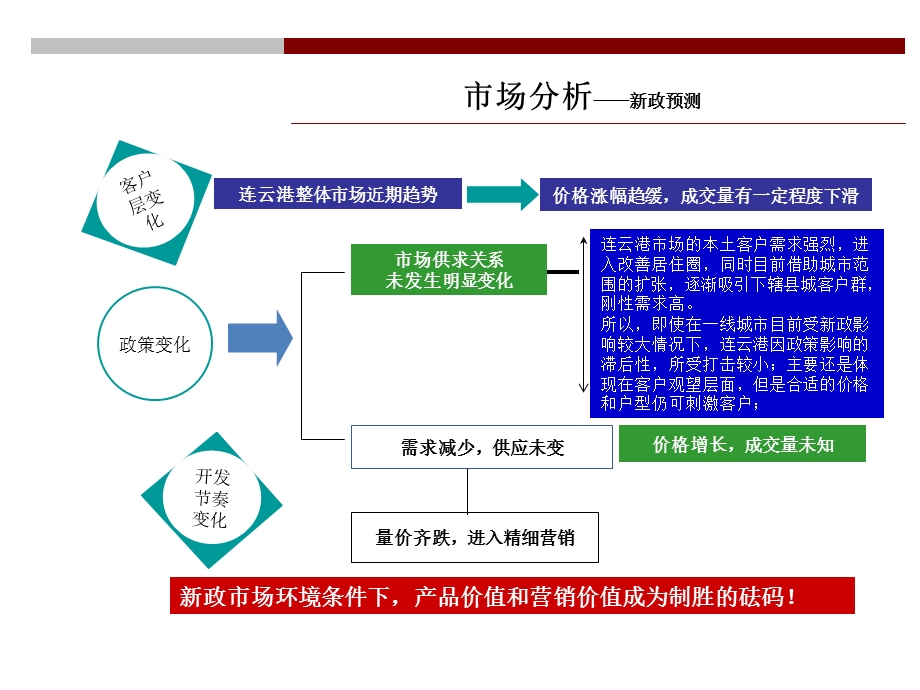 2011年连云港四季金辉推广策略报告.ppt_第3页