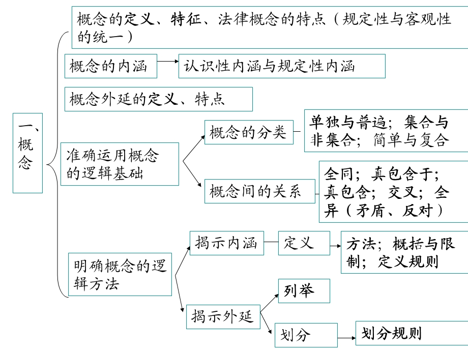 法律逻辑学复习提纲.ppt_第3页