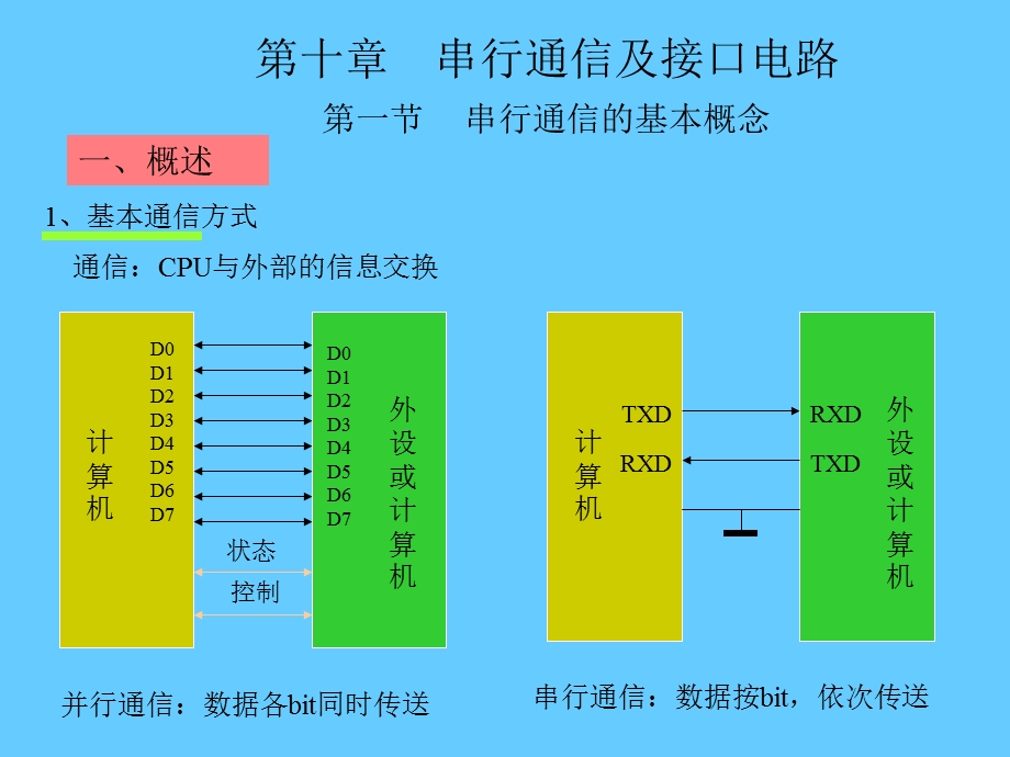 【精品课件】串行通信和可编程接口芯片8251A.ppt_第2页