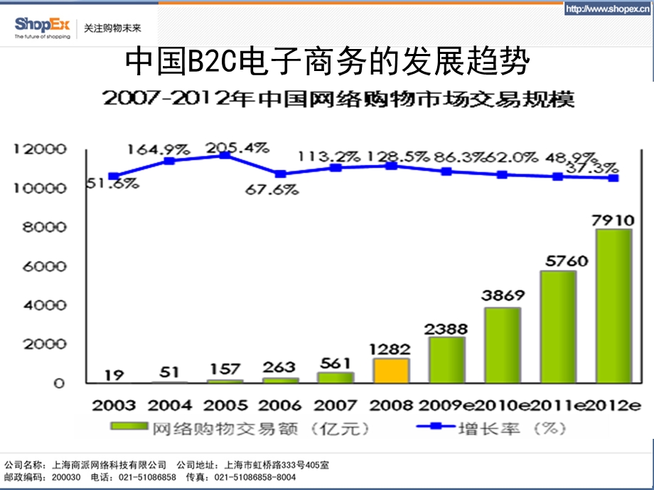 【广告策划-PPT】B2C电子商务整合之道.ppt_第3页