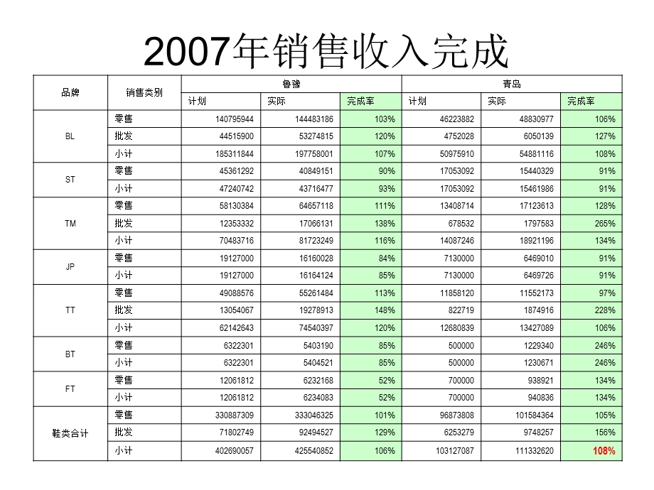 青岛地区鞋类2007年总结及2008规划.ppt_第3页