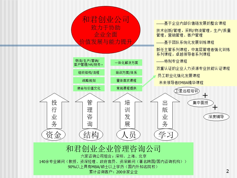 和君创业-构建有效的培训体系.ppt_第2页