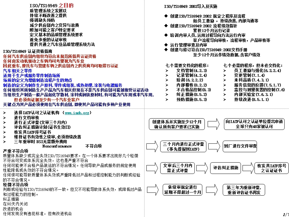 TS_内审流程培训.ppt_第1页