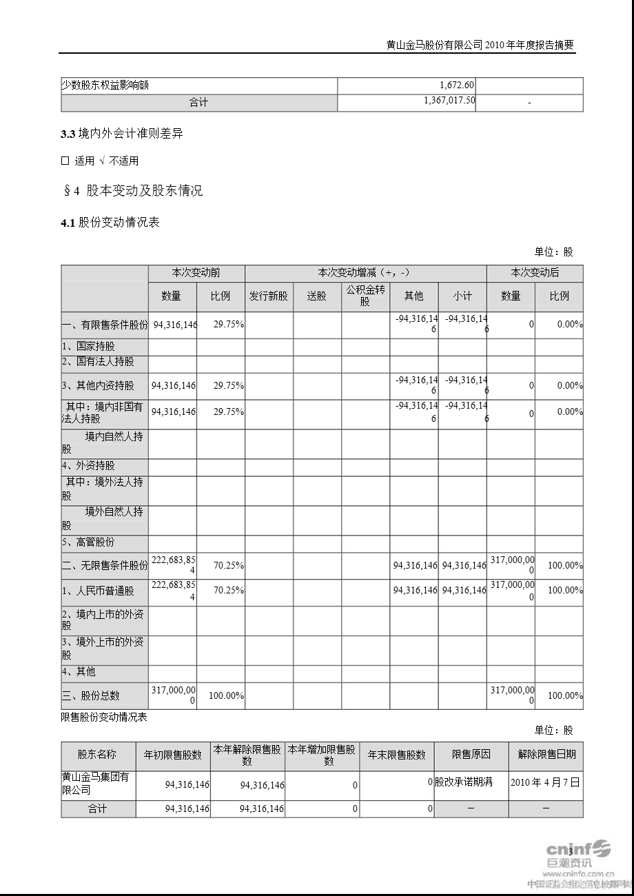 金马股份：2010年年度报告摘要.ppt_第3页