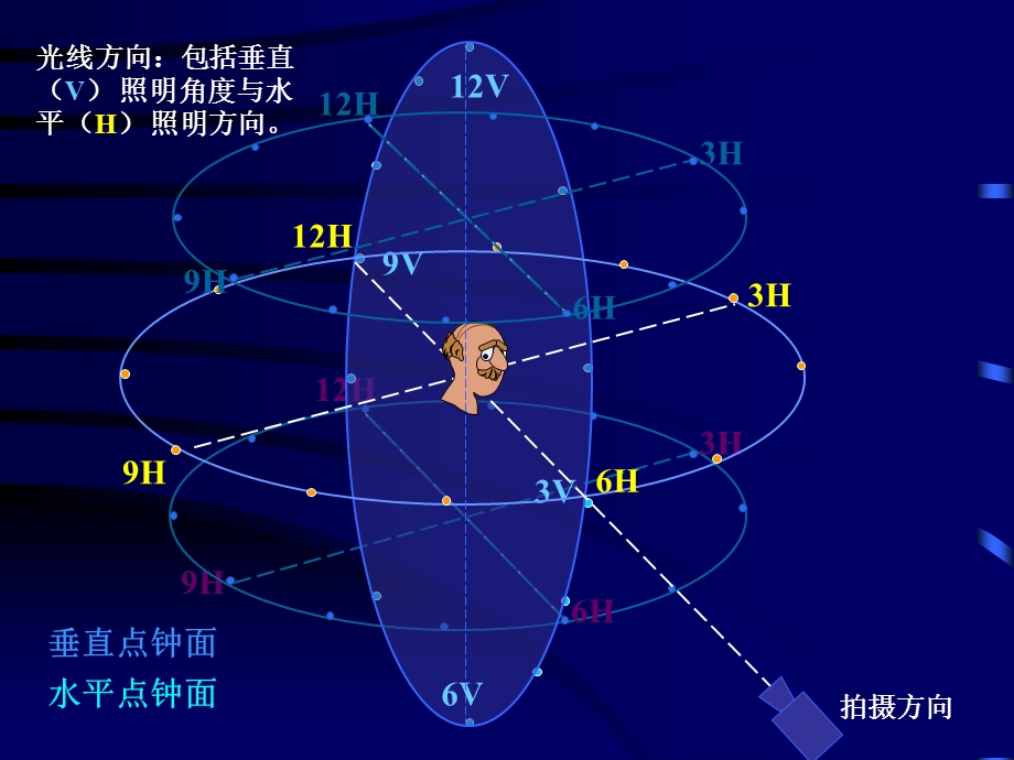 灯光照明讲座ppt基本布光方法培训PPT(2).ppt_第2页