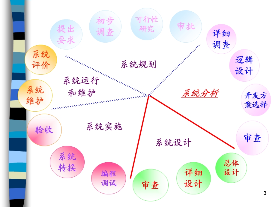 管理信息系统教程—管理信息系统的系统分析.ppt_第3页