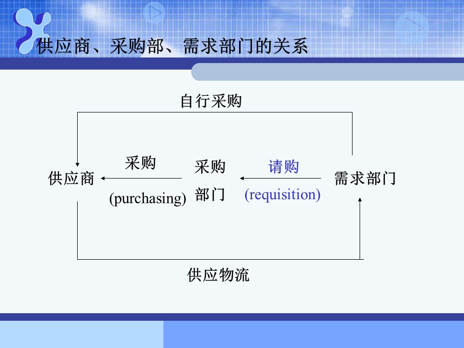 第6章 采购计划和采购预算(1).ppt_第3页