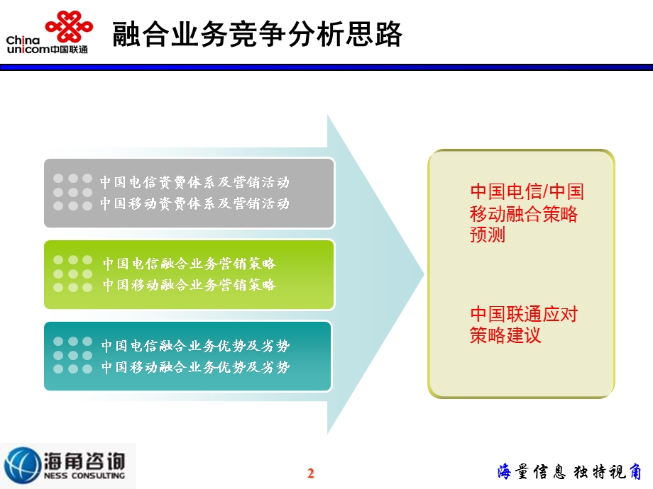 中国联通家庭客户业务竞争分析(1).ppt_第2页